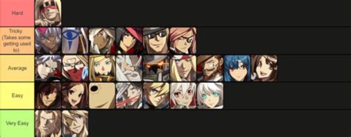 Guilty Gear Xrd Tier List [September] 2023: Characters List