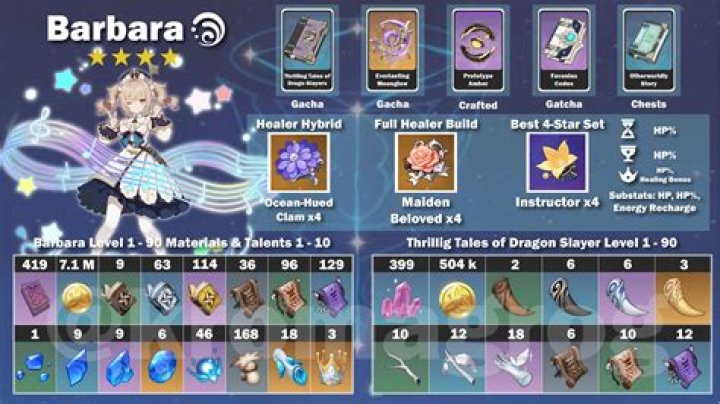 Tips To Build Barbara's Bloom Team Without Nilou