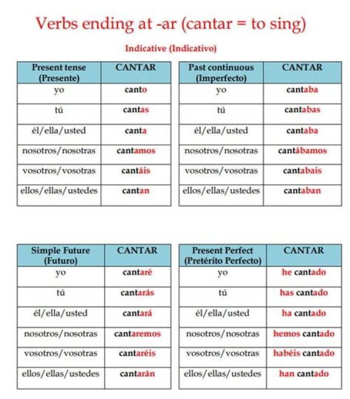 Verbos AR - Cantar - conjugation Quiz